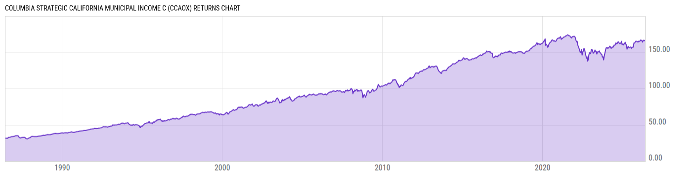 Returns Chart