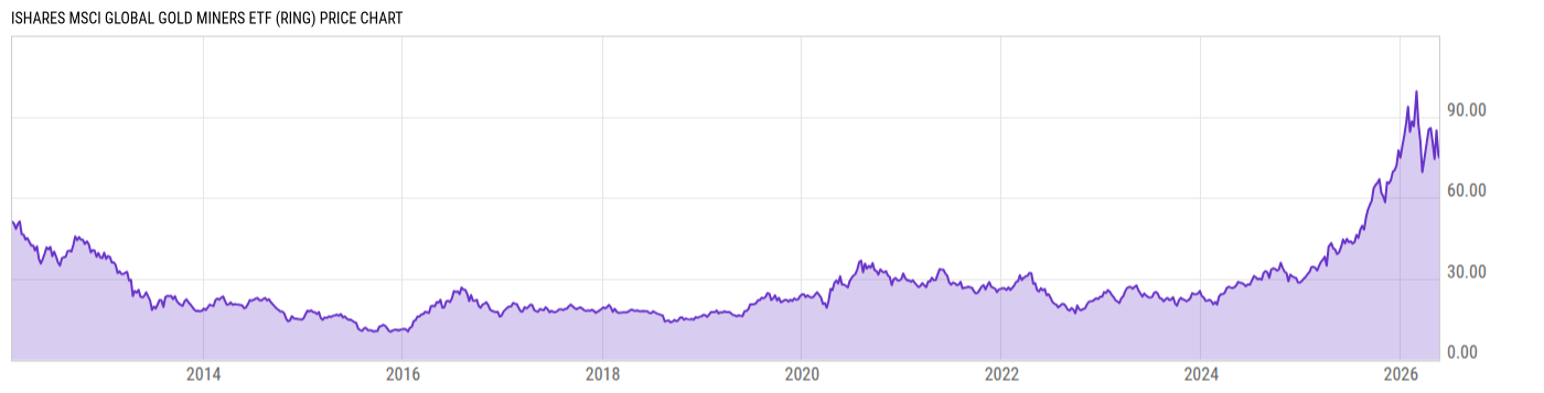 Price Chart
