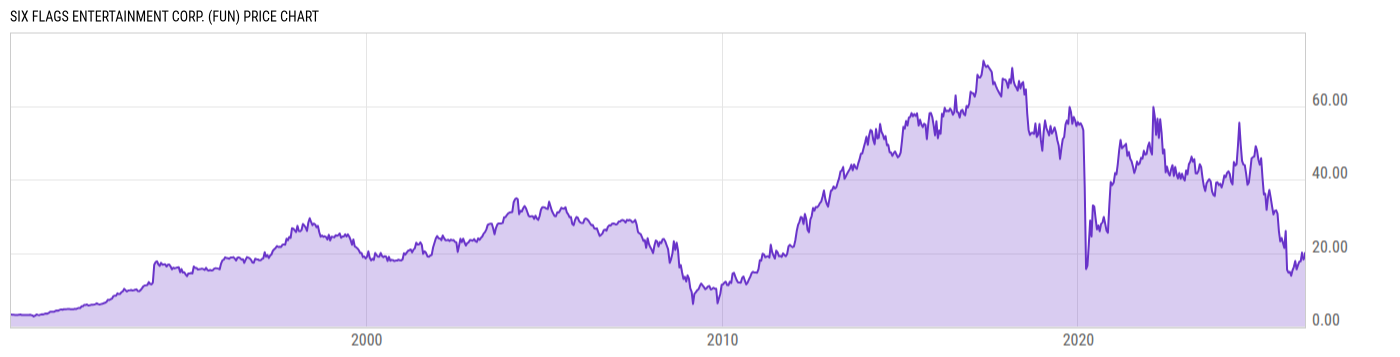 Price Chart