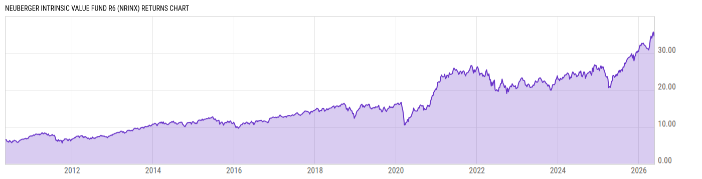 Returns Chart