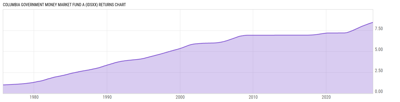 Returns Chart