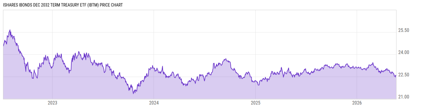 Price Chart
