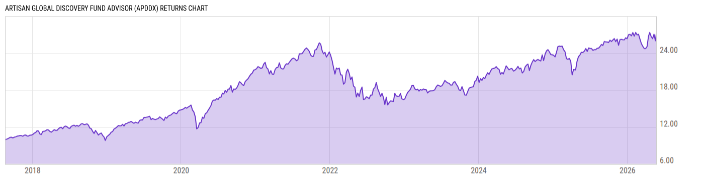 Returns Chart