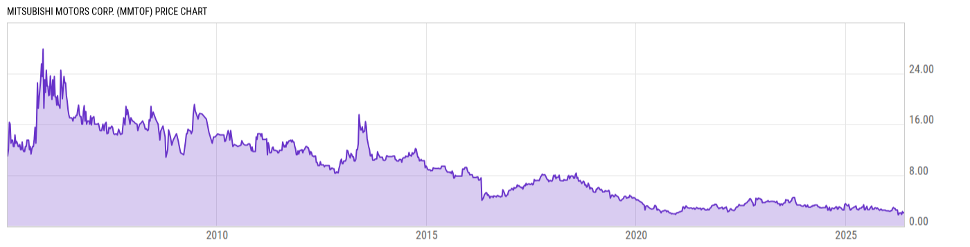 Price Chart