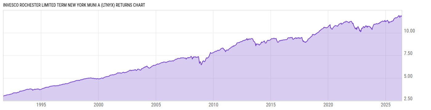 Returns Chart