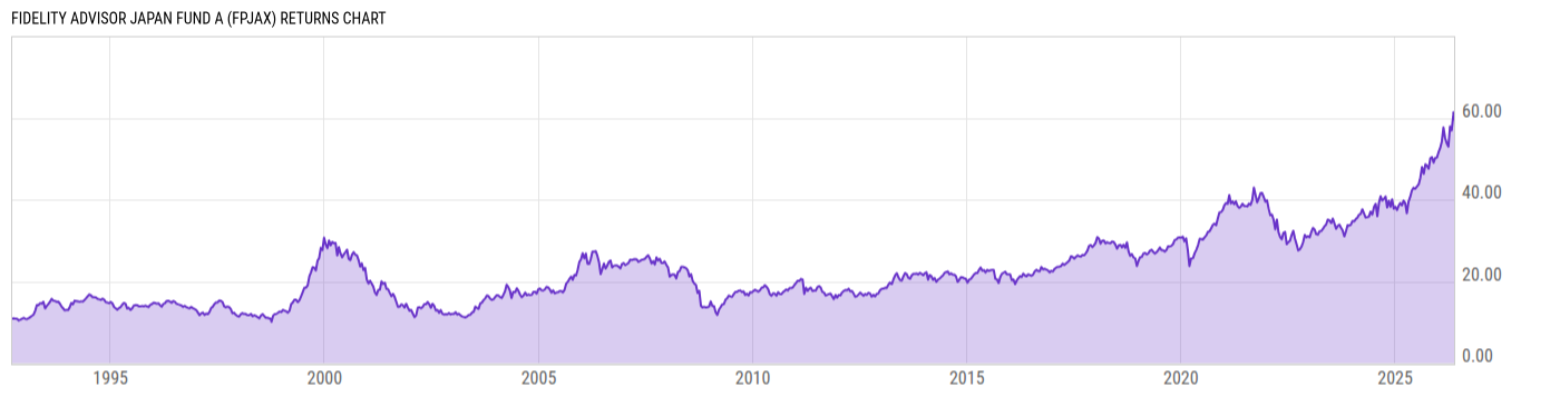 Returns Chart