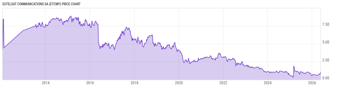 Price Chart