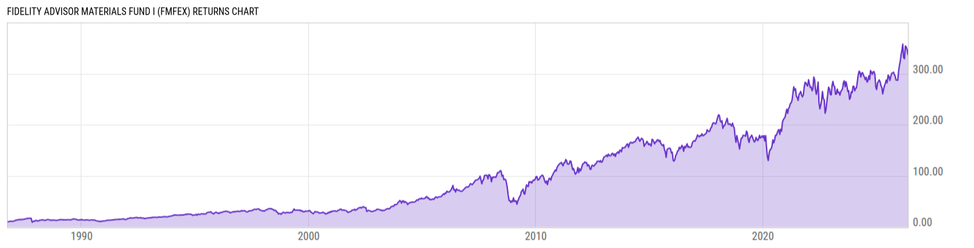 Returns Chart