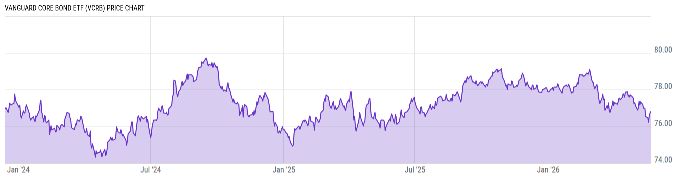 Price Chart