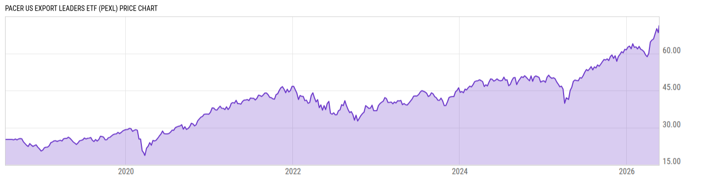 Price Chart
