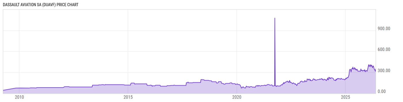 Price Chart