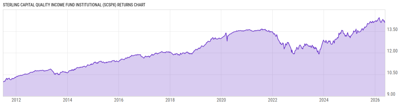 Returns Chart
