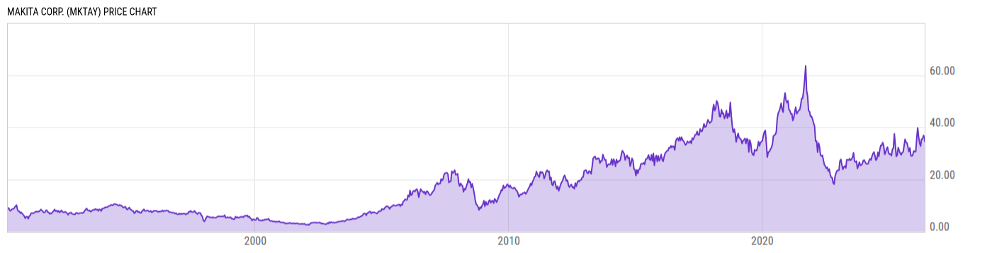 Price Chart