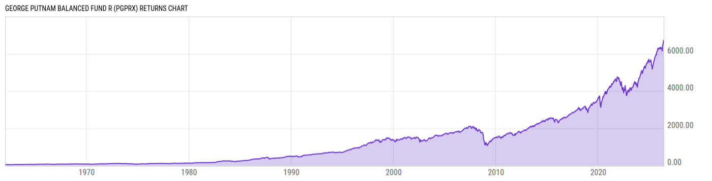 Returns Chart