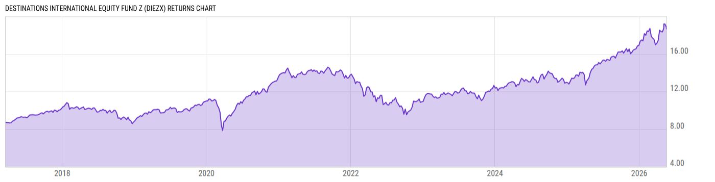 Returns Chart