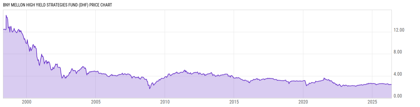Price Chart