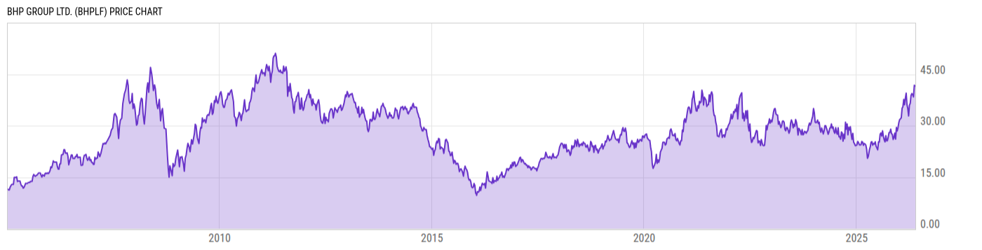 Price Chart