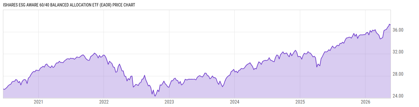 Price Chart