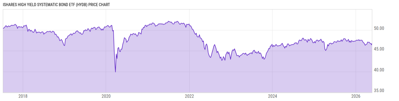 Price Chart