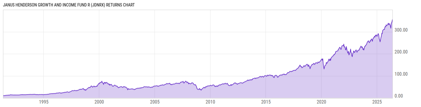 Returns Chart