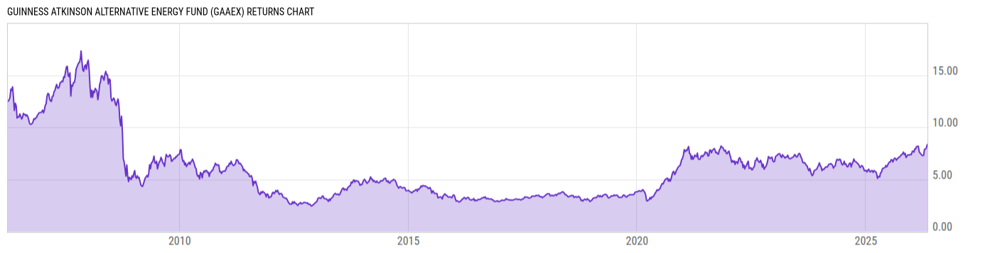 Returns Chart