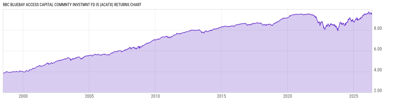 Returns Chart