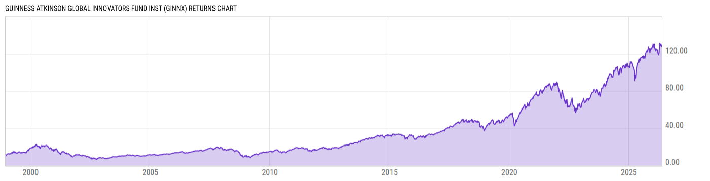 Returns Chart