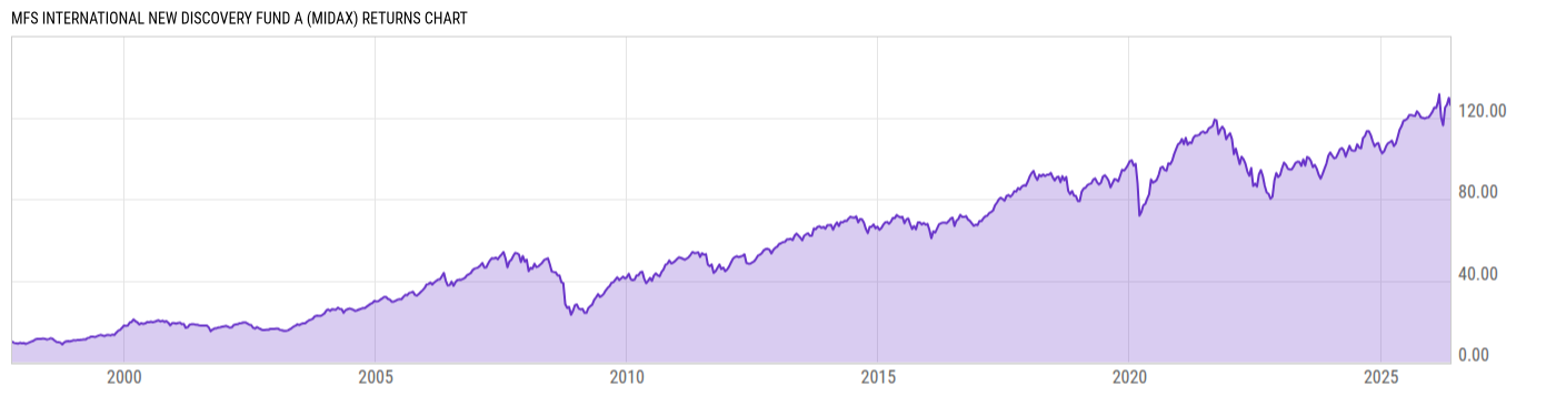 Returns Chart
