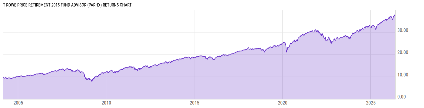 Returns Chart