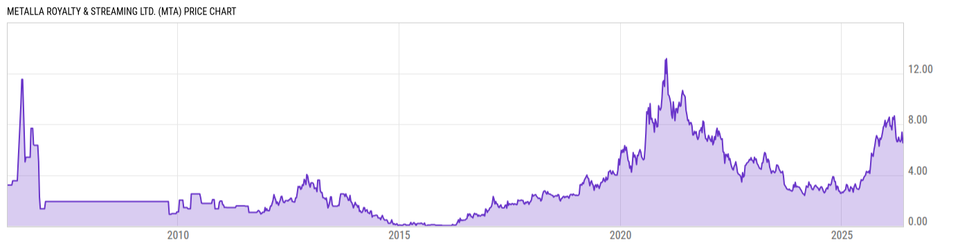 Price Chart