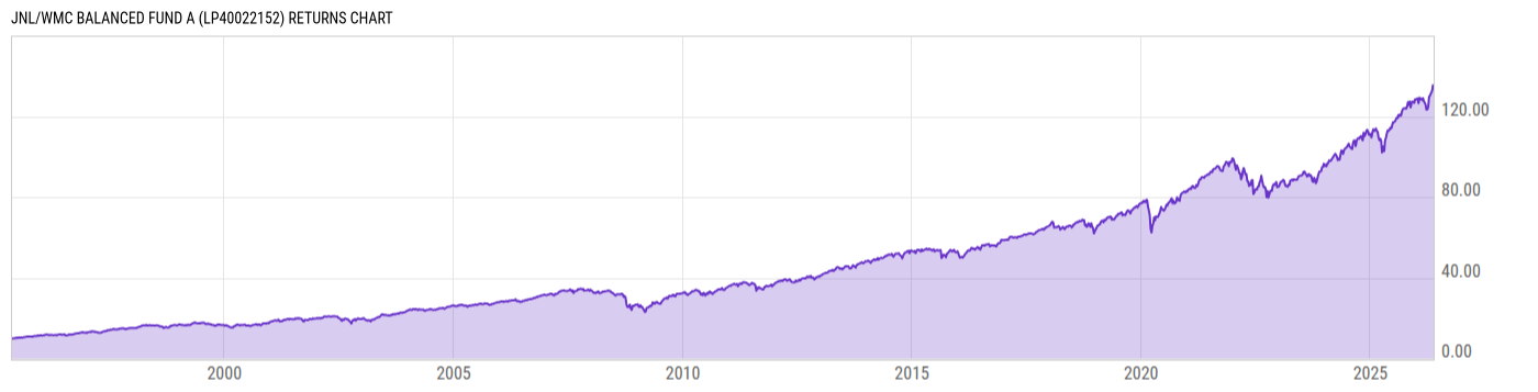 Returns Chart
