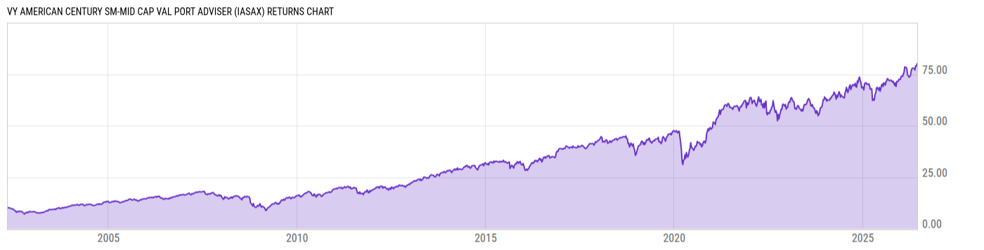 Returns Chart