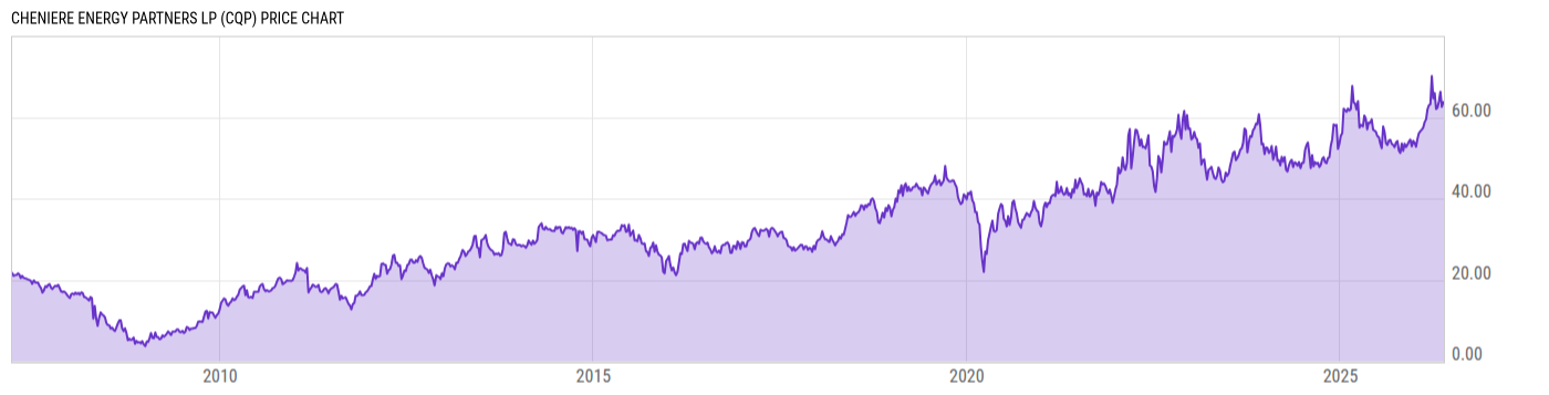 Price Chart