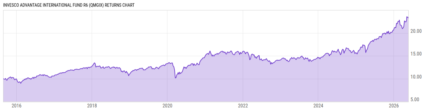 Returns Chart