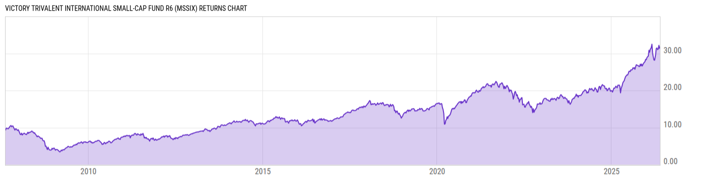 Returns Chart