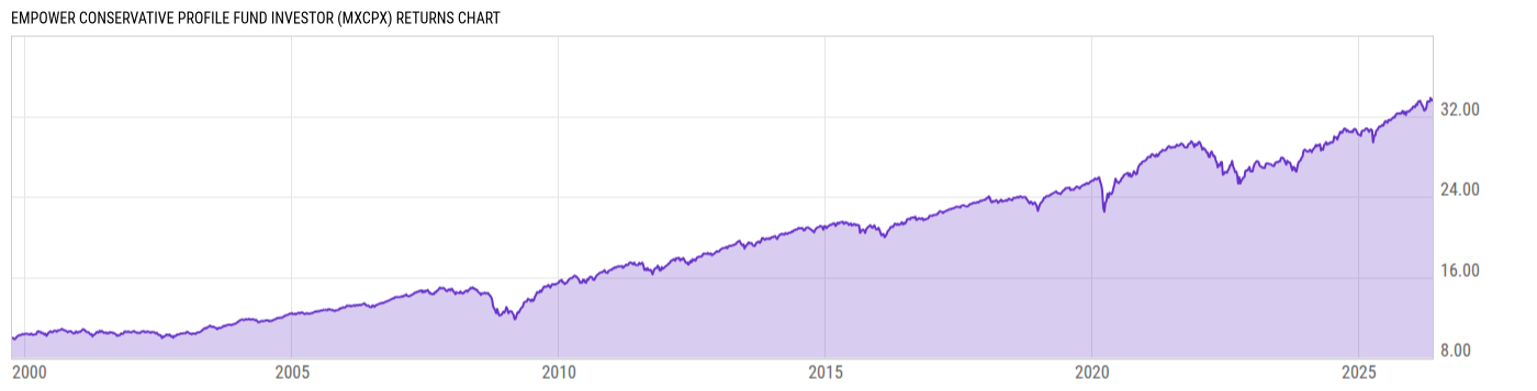 Returns Chart