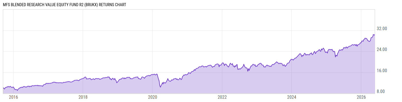 Returns Chart