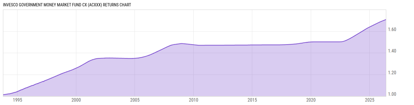 Returns Chart