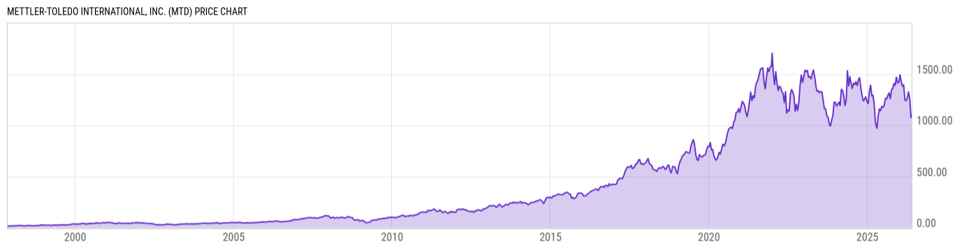 Price Chart