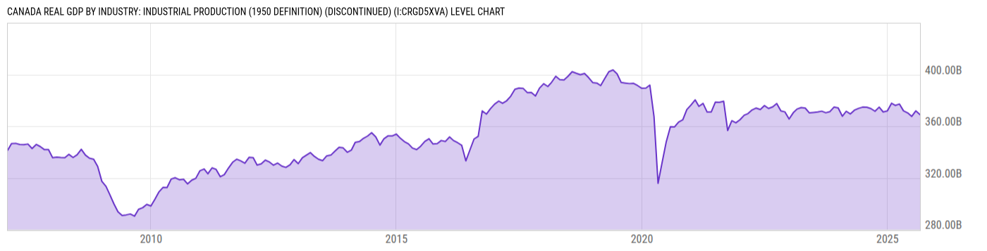 Level Chart