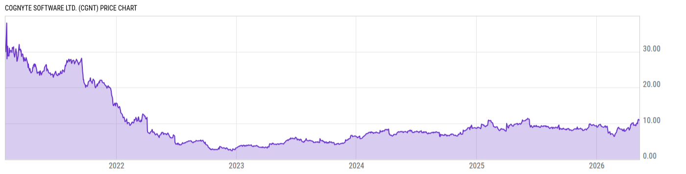 Price Chart