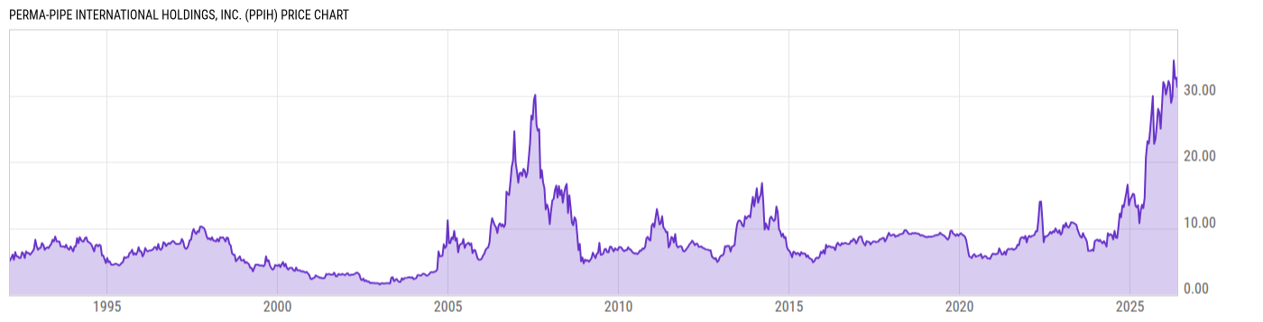 Price Chart