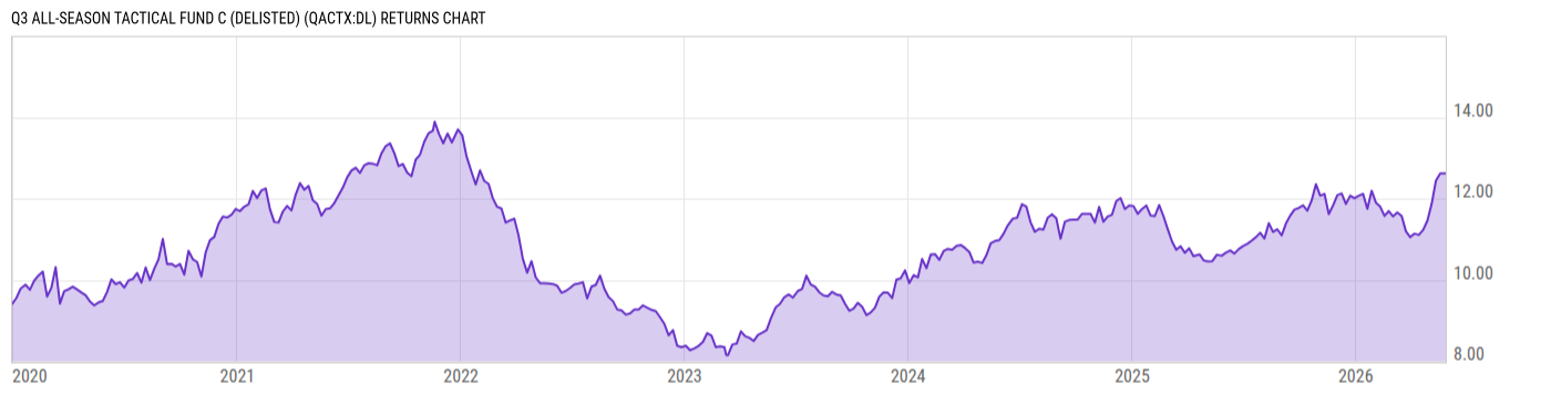 Returns Chart