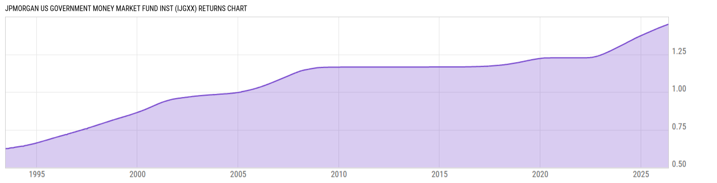 Returns Chart
