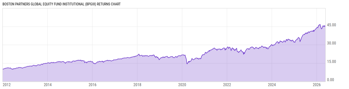 Returns Chart