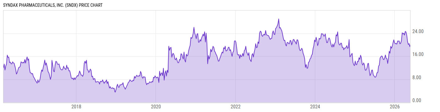 Price Chart