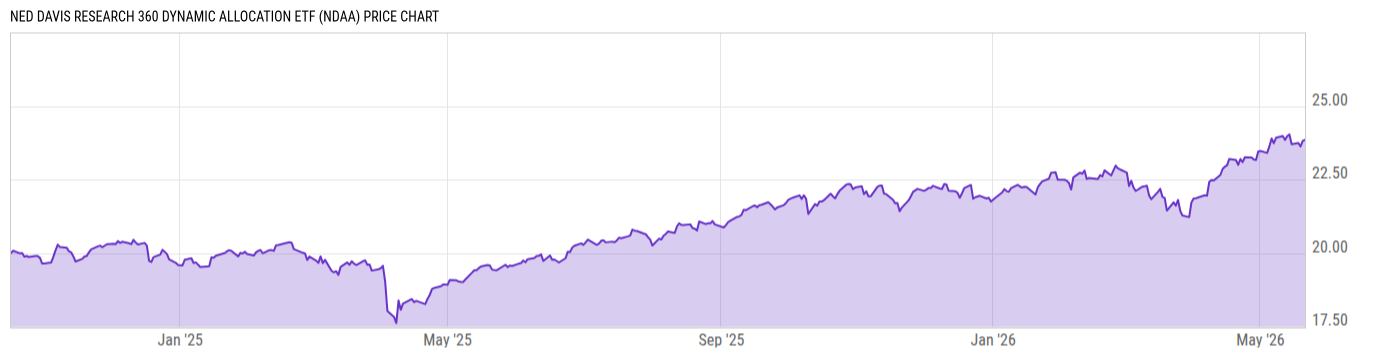 Price Chart