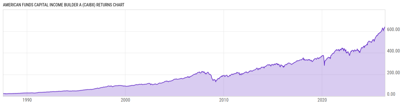 Returns Chart