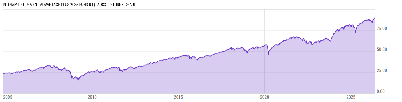 Returns Chart