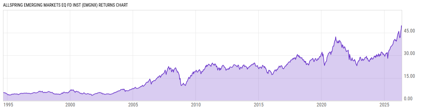 Returns Chart